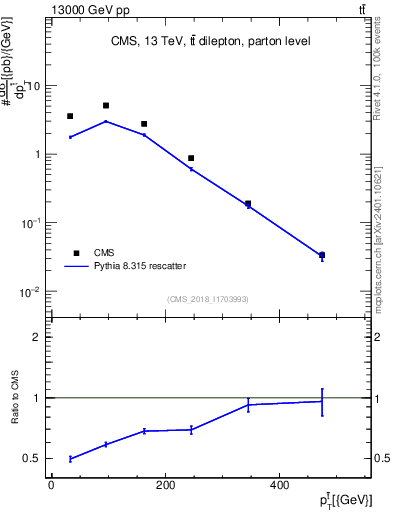 Plot of top.pt in 13000 GeV pp collisions