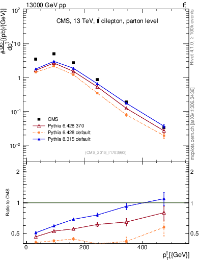 Plot of top.pt in 13000 GeV pp collisions