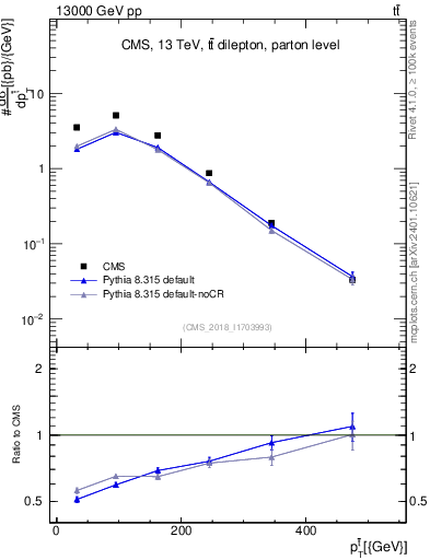 Plot of top.pt in 13000 GeV pp collisions