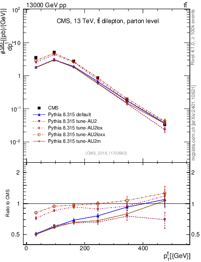 Plot of top.pt in 13000 GeV pp collisions
