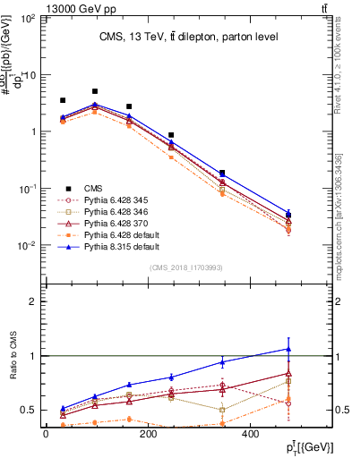 Plot of top.pt in 13000 GeV pp collisions