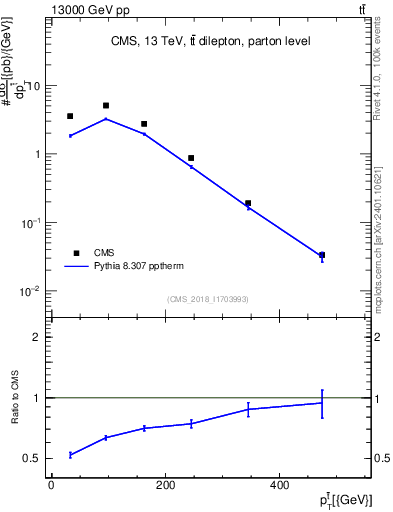 Plot of top.pt in 13000 GeV pp collisions