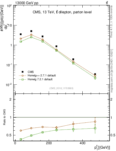 Plot of top.pt in 13000 GeV pp collisions