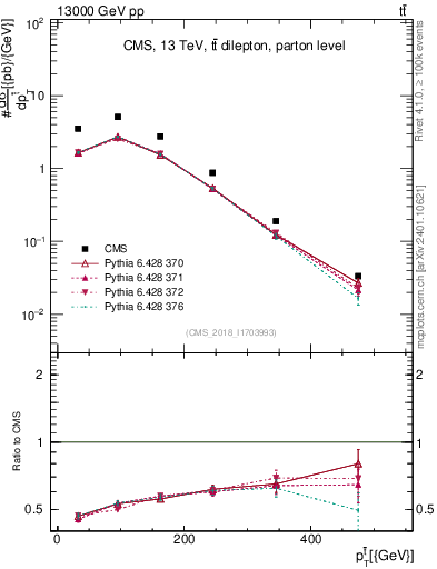 Plot of top.pt in 13000 GeV pp collisions