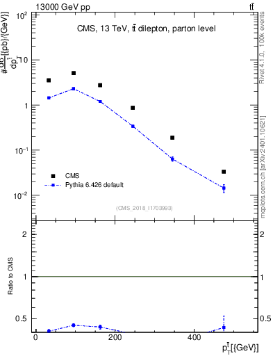 Plot of top.pt in 13000 GeV pp collisions