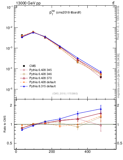 Plot of top.pt in 13000 GeV pp collisions