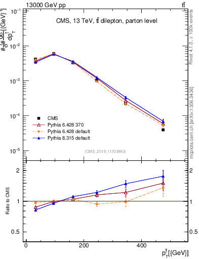 Plot of top.pt in 13000 GeV pp collisions