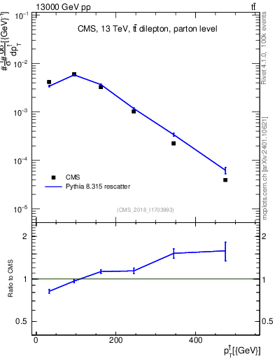 Plot of top.pt in 13000 GeV pp collisions