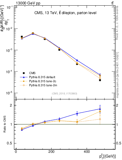 Plot of top.pt in 13000 GeV pp collisions