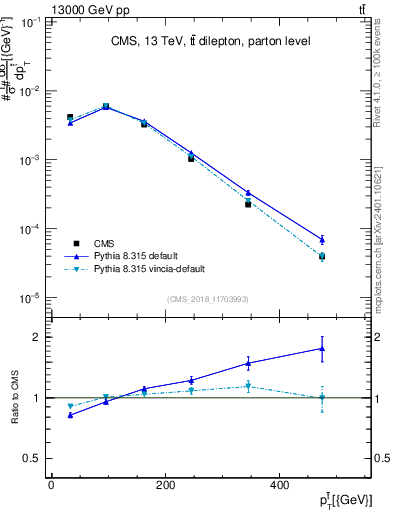 Plot of top.pt in 13000 GeV pp collisions