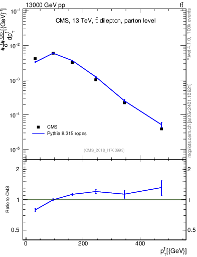 Plot of top.pt in 13000 GeV pp collisions