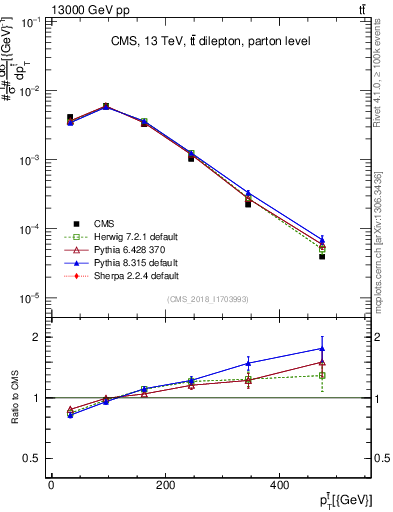 Plot of top.pt in 13000 GeV pp collisions