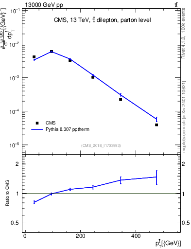 Plot of top.pt in 13000 GeV pp collisions