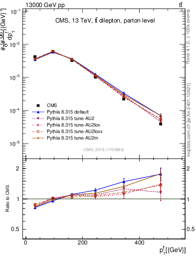 Plot of top.pt in 13000 GeV pp collisions