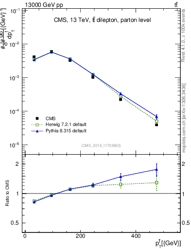 Plot of top.pt in 13000 GeV pp collisions