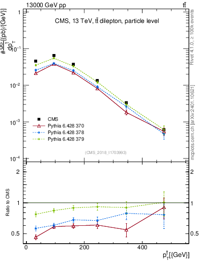 Plot of top.pt in 13000 GeV pp collisions