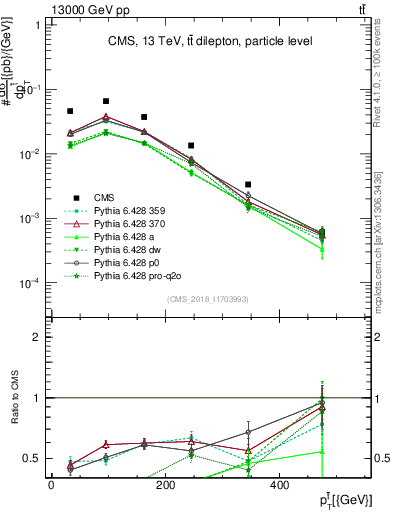 Plot of top.pt in 13000 GeV pp collisions