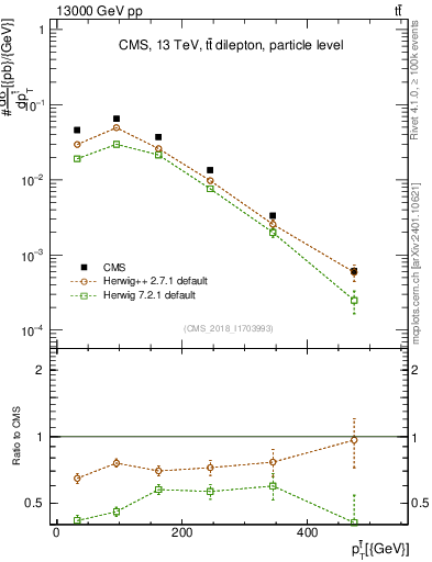 Plot of top.pt in 13000 GeV pp collisions