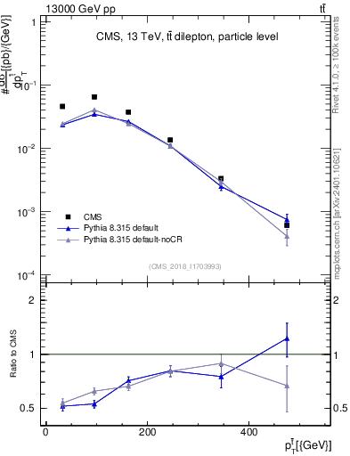 Plot of top.pt in 13000 GeV pp collisions