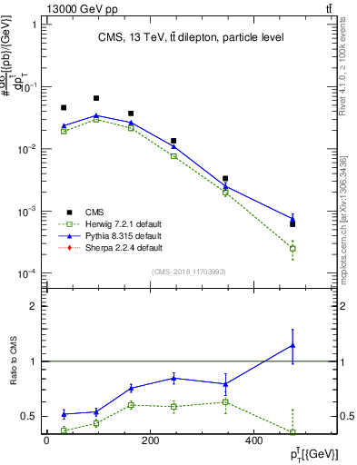 Plot of top.pt in 13000 GeV pp collisions