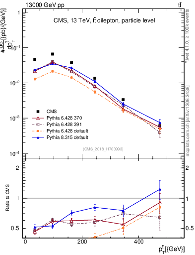 Plot of top.pt in 13000 GeV pp collisions