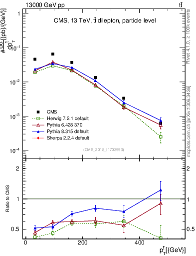 Plot of top.pt in 13000 GeV pp collisions
