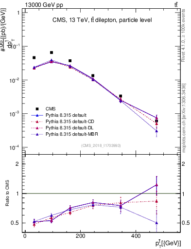 Plot of top.pt in 13000 GeV pp collisions