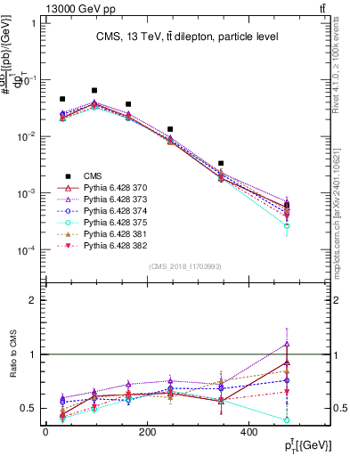 Plot of top.pt in 13000 GeV pp collisions