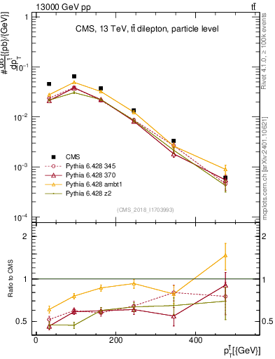 Plot of top.pt in 13000 GeV pp collisions