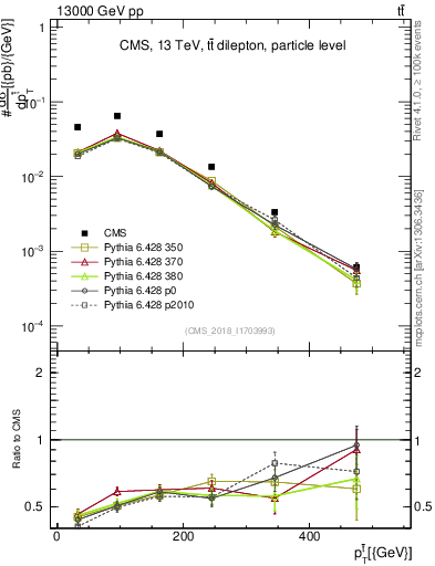 Plot of top.pt in 13000 GeV pp collisions