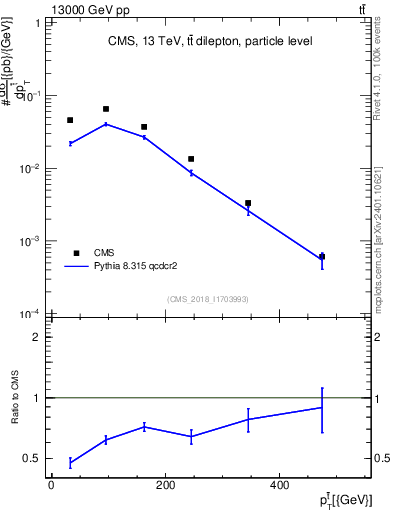 Plot of top.pt in 13000 GeV pp collisions