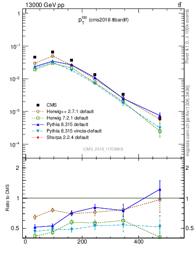 Plot of top.pt in 13000 GeV pp collisions