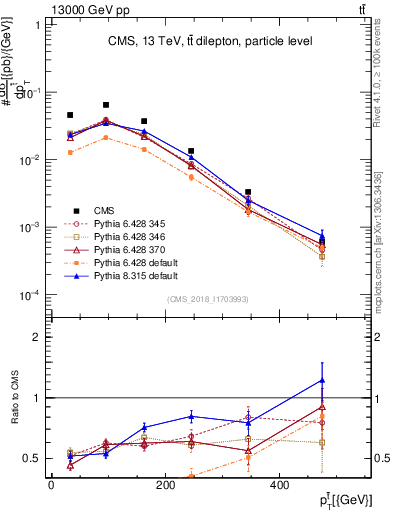 Plot of top.pt in 13000 GeV pp collisions