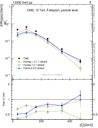 Plot of top.pt in 13000 GeV pp collisions