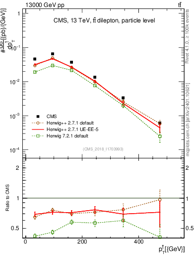 Plot of top.pt in 13000 GeV pp collisions