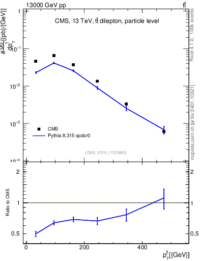 Plot of top.pt in 13000 GeV pp collisions