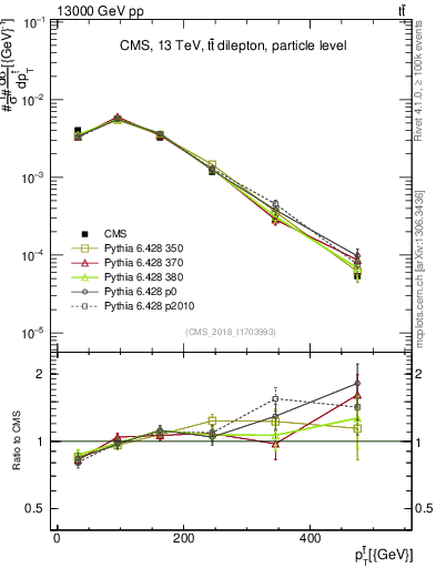 Plot of top.pt in 13000 GeV pp collisions