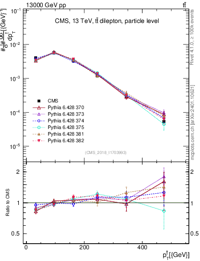 Plot of top.pt in 13000 GeV pp collisions