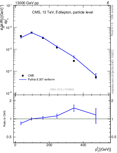 Plot of top.pt in 13000 GeV pp collisions