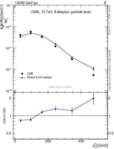 Plot of top.pt in 13000 GeV pp collisions