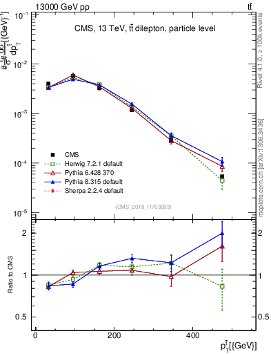 Plot of top.pt in 13000 GeV pp collisions