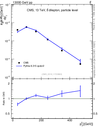 Plot of top.pt in 13000 GeV pp collisions