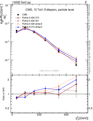 Plot of top.pt in 13000 GeV pp collisions