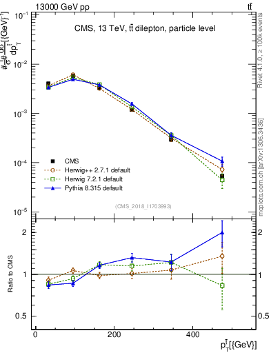 Plot of top.pt in 13000 GeV pp collisions