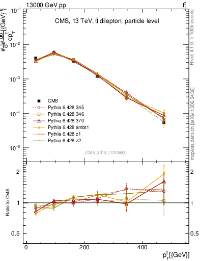 Plot of top.pt in 13000 GeV pp collisions