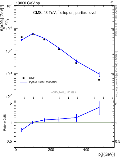 Plot of top.pt in 13000 GeV pp collisions