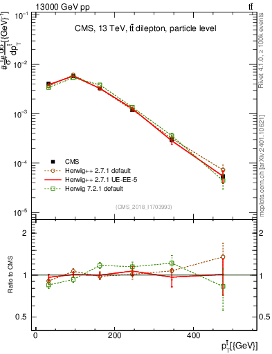 Plot of top.pt in 13000 GeV pp collisions