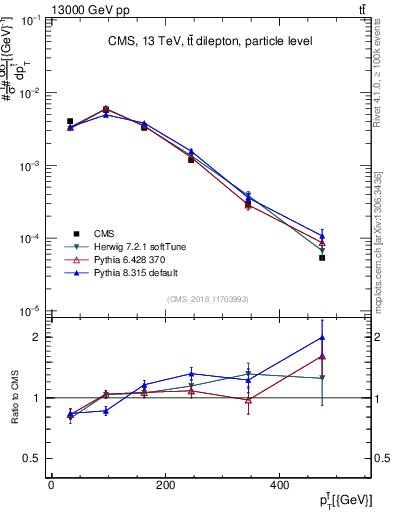 Plot of top.pt in 13000 GeV pp collisions