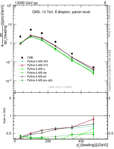 Plot of top.pt in 13000 GeV pp collisions
