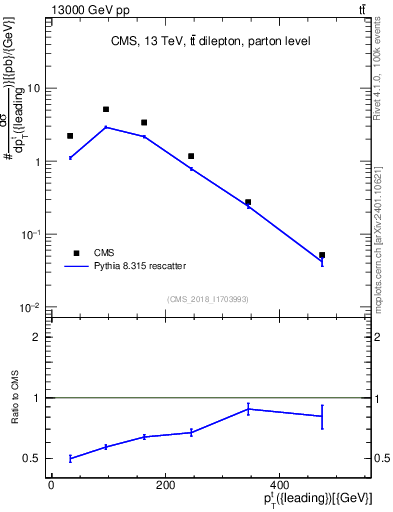 Plot of top.pt in 13000 GeV pp collisions